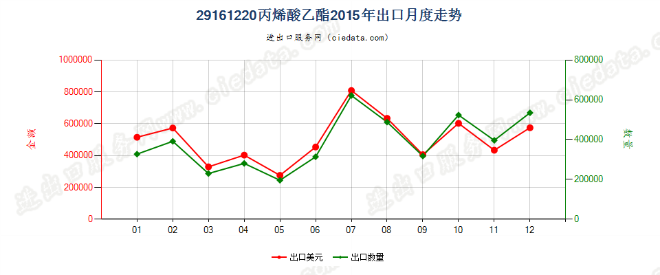 29161220丙烯酸乙酯出口2015年月度走势图