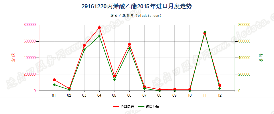 29161220丙烯酸乙酯进口2015年月度走势图