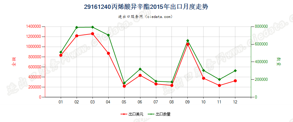 29161240丙烯酸异辛酯出口2015年月度走势图