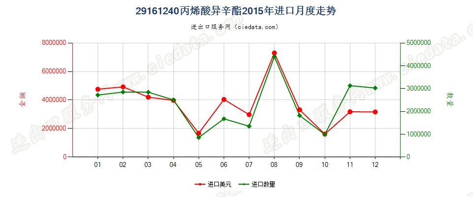 29161240丙烯酸异辛酯进口2015年月度走势图