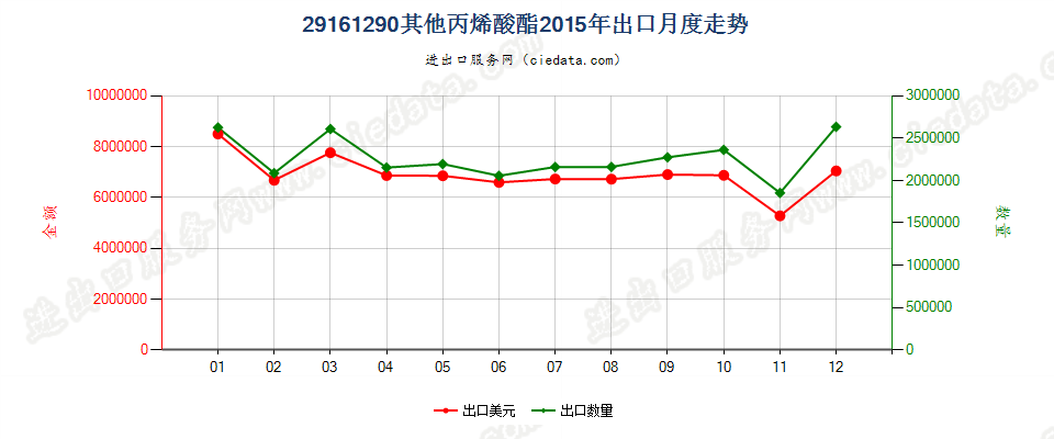 29161290其他丙烯酸酯出口2015年月度走势图