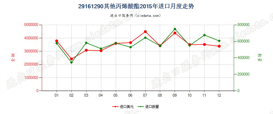 29161290其他丙烯酸酯进口2015年月度走势图