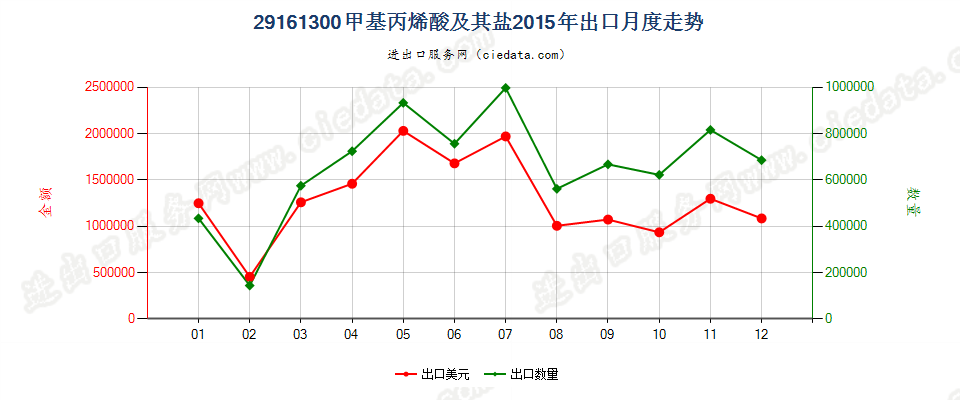 29161300甲基丙烯酸及其盐出口2015年月度走势图