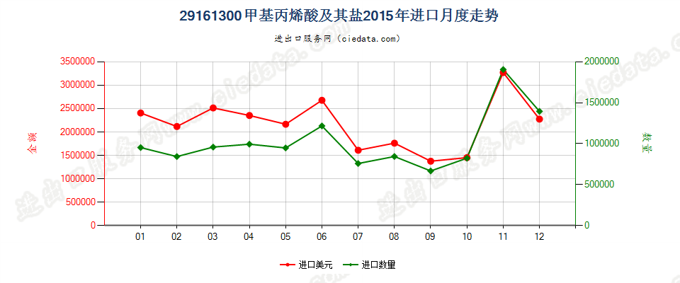 29161300甲基丙烯酸及其盐进口2015年月度走势图