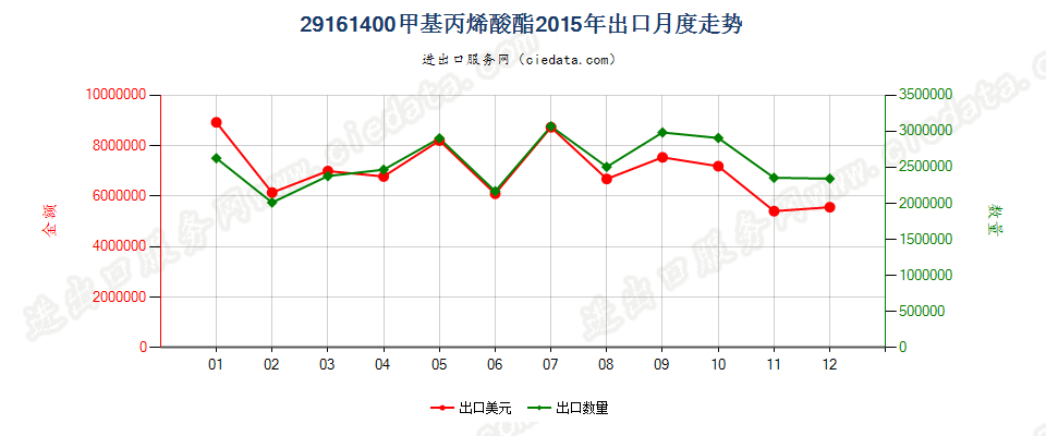 29161400甲基丙烯酸酯出口2015年月度走势图