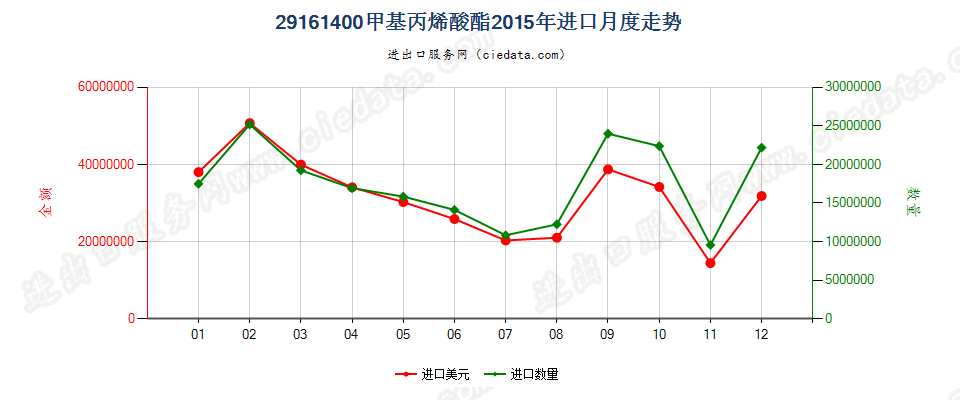 29161400甲基丙烯酸酯进口2015年月度走势图