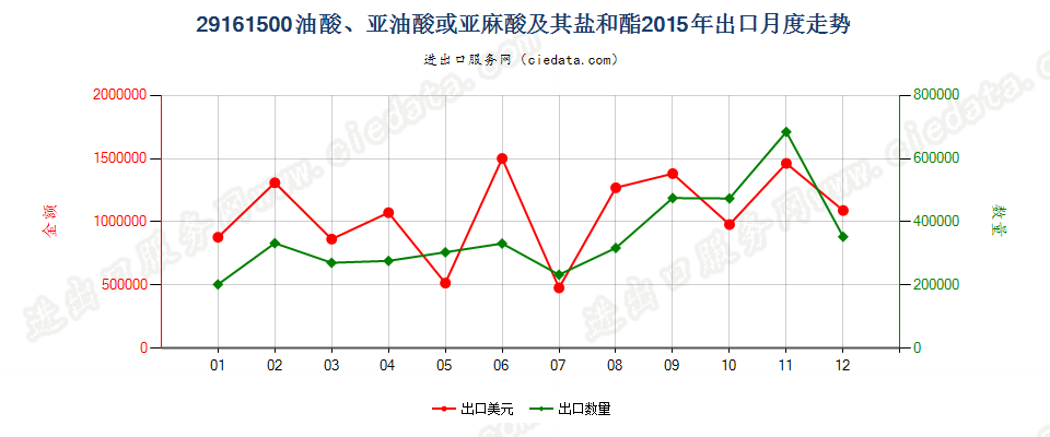 29161500油酸、亚油酸或亚麻酸及其盐和酯出口2015年月度走势图