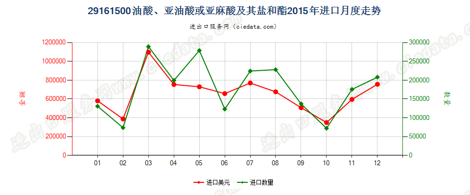 29161500油酸、亚油酸或亚麻酸及其盐和酯进口2015年月度走势图