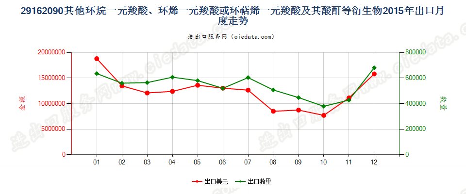 29162090其他环烷（烯，萜烯）一元羧酸等及衍生物出口2015年月度走势图