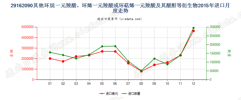 29162090其他环烷（烯，萜烯）一元羧酸等及衍生物进口2015年月度走势图