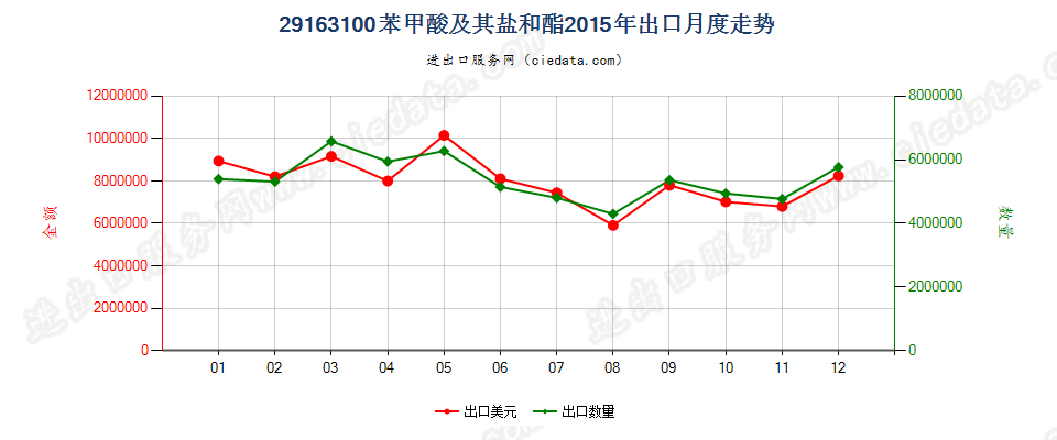 29163100苯甲酸及其盐和酯出口2015年月度走势图