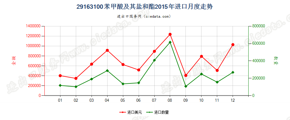 29163100苯甲酸及其盐和酯进口2015年月度走势图