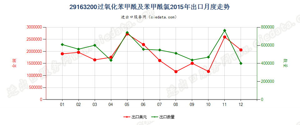 29163200过氧化苯甲酰及苯甲酰氯出口2015年月度走势图