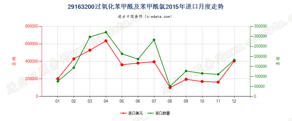 29163200过氧化苯甲酰及苯甲酰氯进口2015年月度走势图