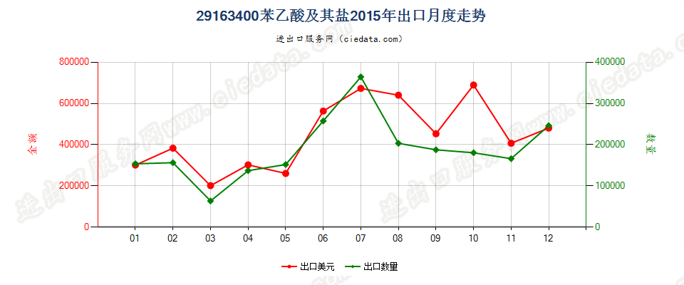 29163400苯乙酸及其盐出口2015年月度走势图