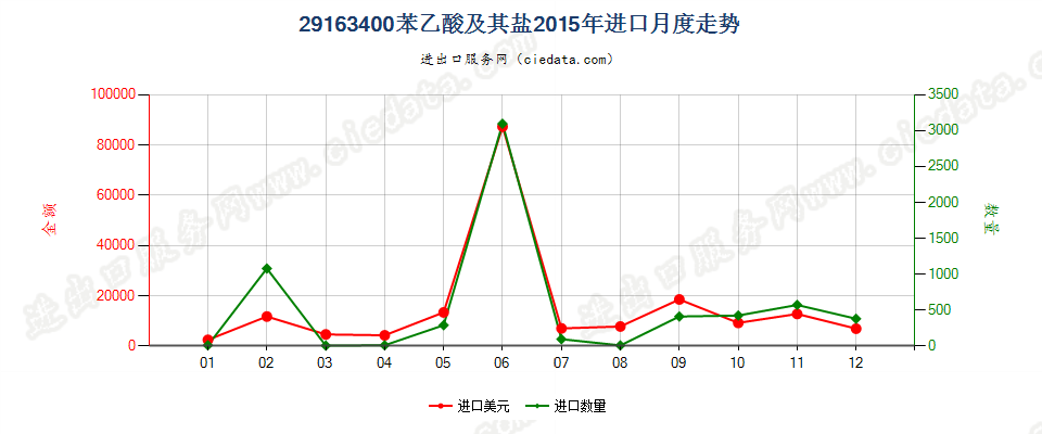 29163400苯乙酸及其盐进口2015年月度走势图