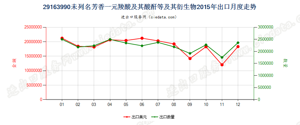 29163990未列名芳香一元羧酸及其酸酐等及其衍生物出口2015年月度走势图