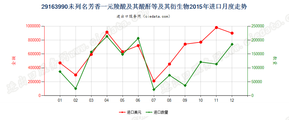 29163990未列名芳香一元羧酸及其酸酐等及其衍生物进口2015年月度走势图