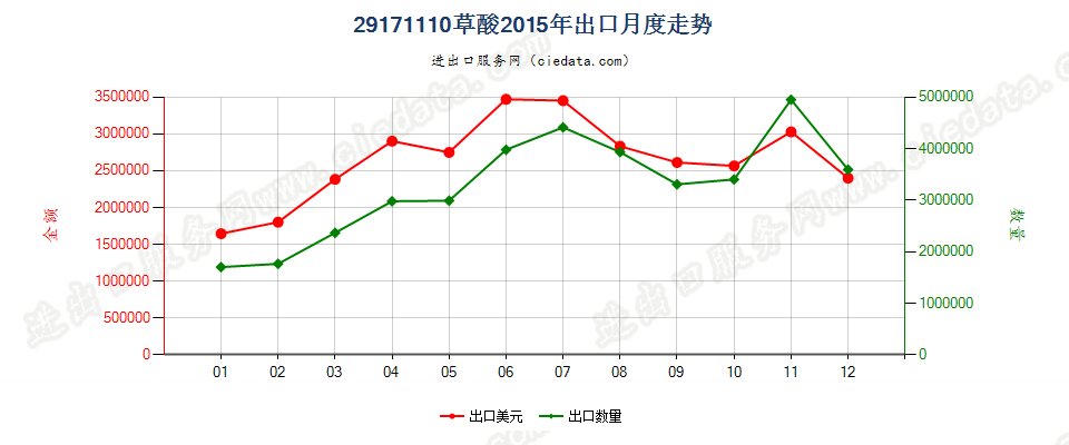 29171110草酸出口2015年月度走势图