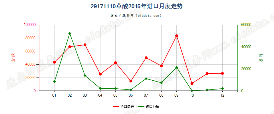 29171110草酸进口2015年月度走势图