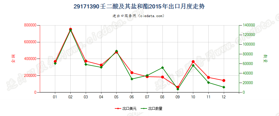 29171390壬二酸及其盐和酯出口2015年月度走势图