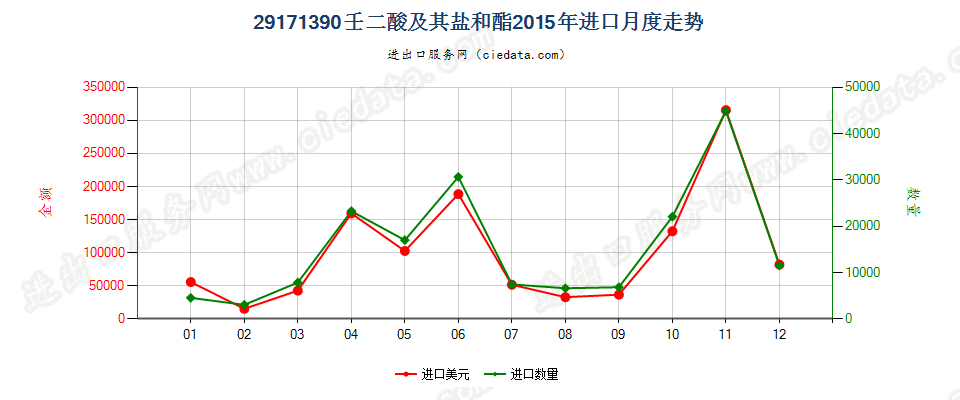 29171390壬二酸及其盐和酯进口2015年月度走势图