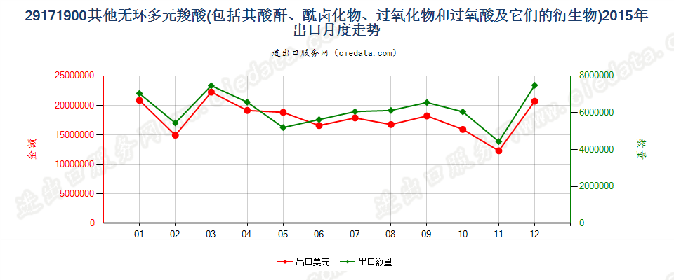 29171900其他无环多元羧酸及其酸酐等及其衍生物出口2015年月度走势图