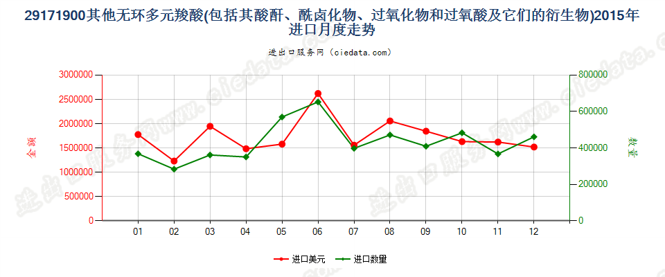 29171900其他无环多元羧酸及其酸酐等及其衍生物进口2015年月度走势图