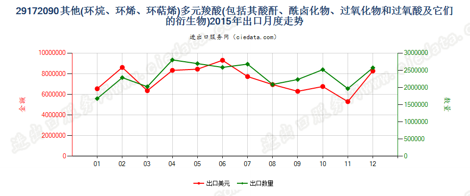 29172090其他环烷（烯，萜烯）多元羧酸等及衍生物出口2015年月度走势图