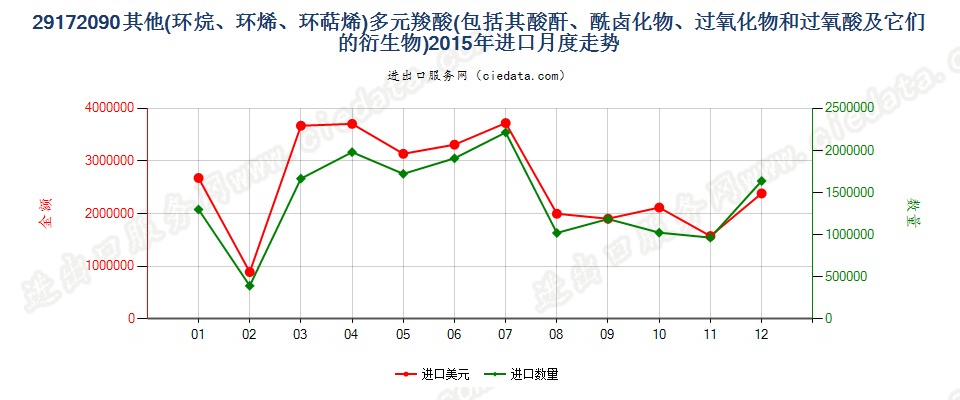 29172090其他环烷（烯，萜烯）多元羧酸等及衍生物进口2015年月度走势图