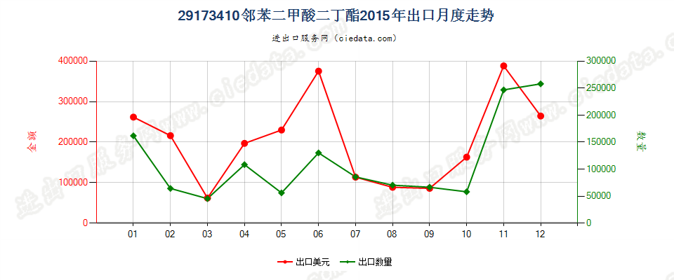 29173410邻苯二甲酸二丁酯出口2015年月度走势图