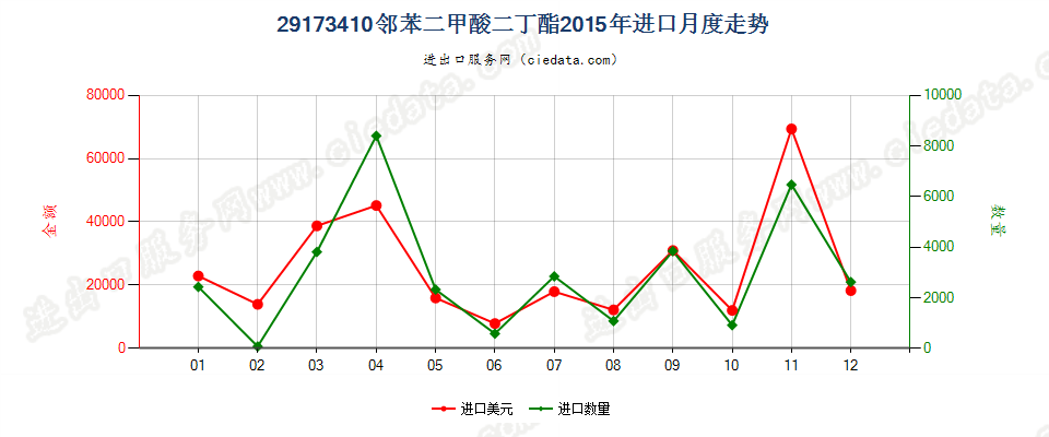 29173410邻苯二甲酸二丁酯进口2015年月度走势图