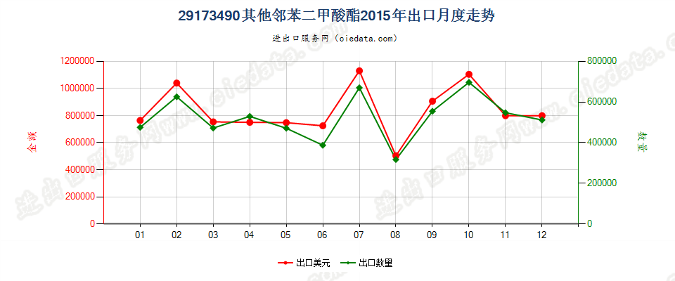 29173490其他邻苯二甲酸酯出口2015年月度走势图