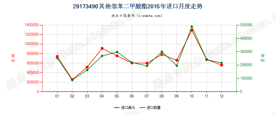 29173490其他邻苯二甲酸酯进口2015年月度走势图