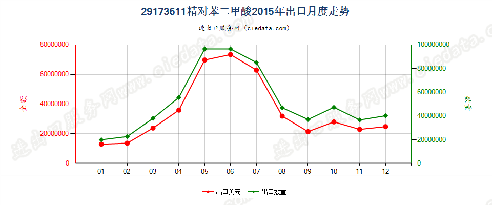 29173611精对苯二甲酸出口2015年月度走势图