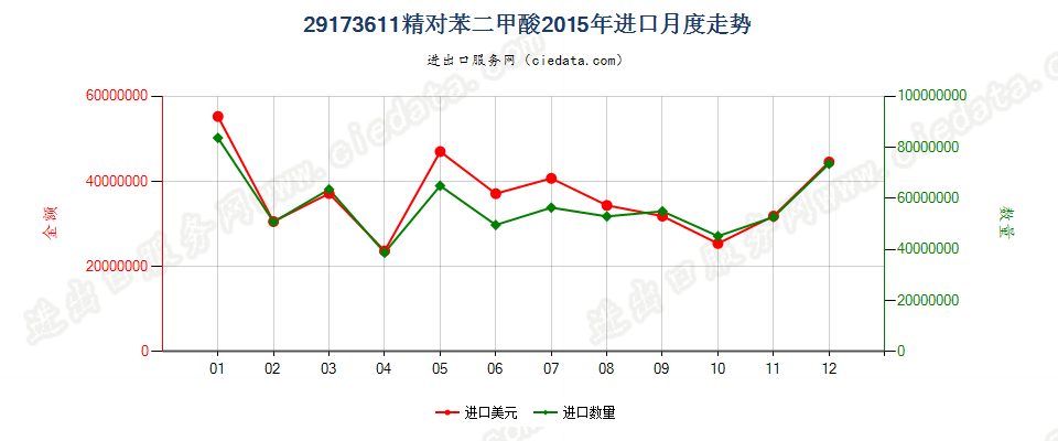 29173611精对苯二甲酸进口2015年月度走势图