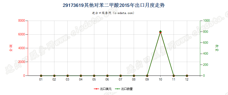 29173619其他对苯二甲酸出口2015年月度走势图