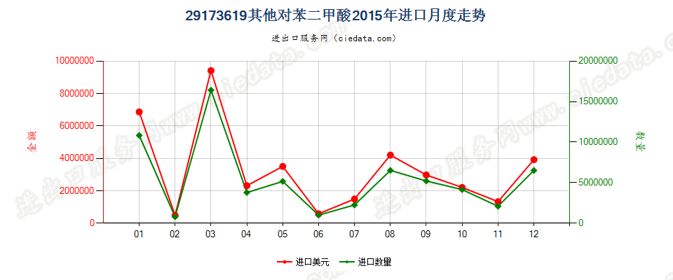 29173619其他对苯二甲酸进口2015年月度走势图