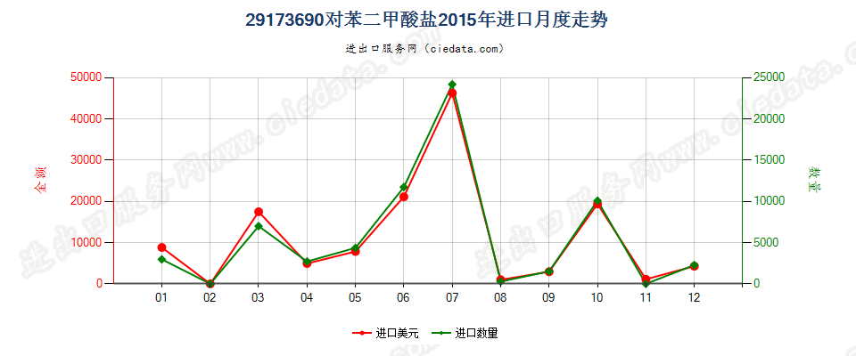 29173690对苯二甲酸盐进口2015年月度走势图