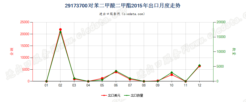 29173700对苯二甲酸二甲酯出口2015年月度走势图