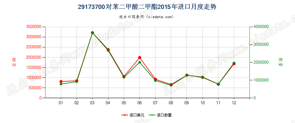 29173700对苯二甲酸二甲酯进口2015年月度走势图