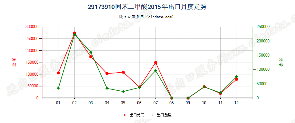 29173910间苯二甲酸出口2015年月度走势图