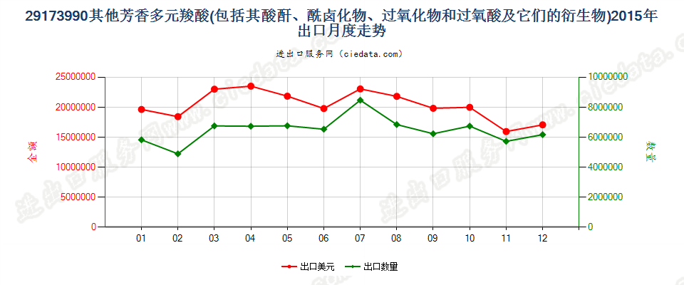 29173990其他芳香多元羧酸及其酸酐等及其衍生物出口2015年月度走势图