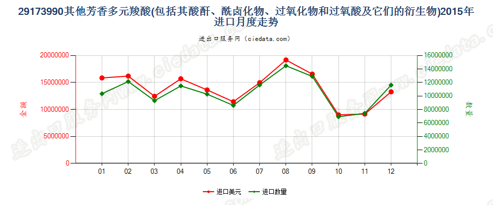 29173990其他芳香多元羧酸及其酸酐等及其衍生物进口2015年月度走势图