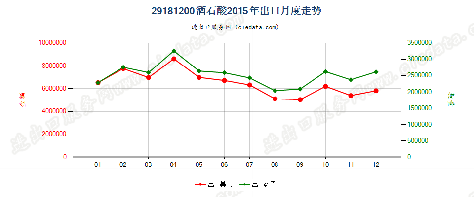 29181200酒石酸出口2015年月度走势图