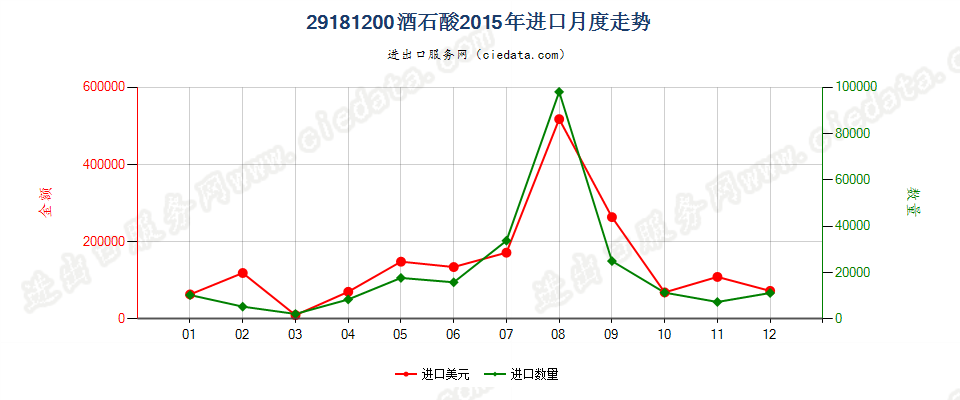 29181200酒石酸进口2015年月度走势图