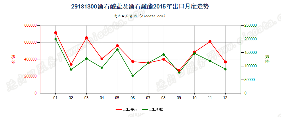 29181300酒石酸盐及酒石酸酯出口2015年月度走势图