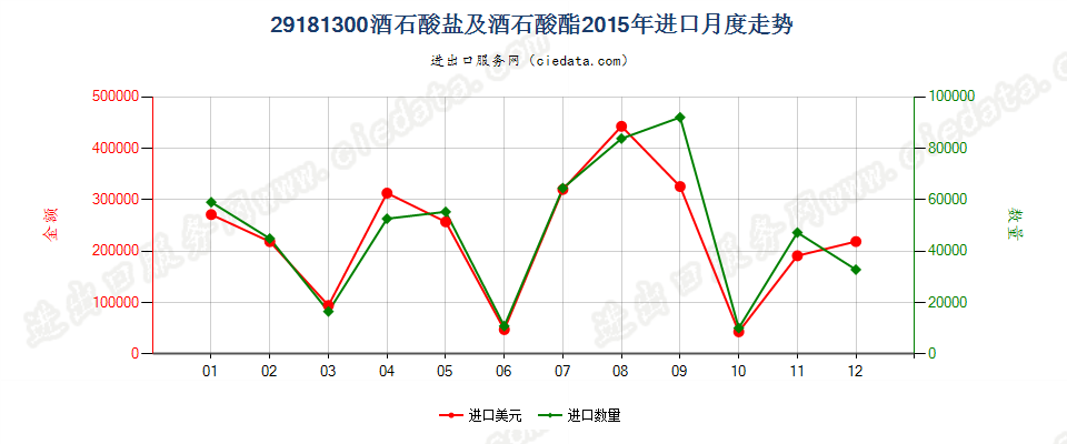 29181300酒石酸盐及酒石酸酯进口2015年月度走势图