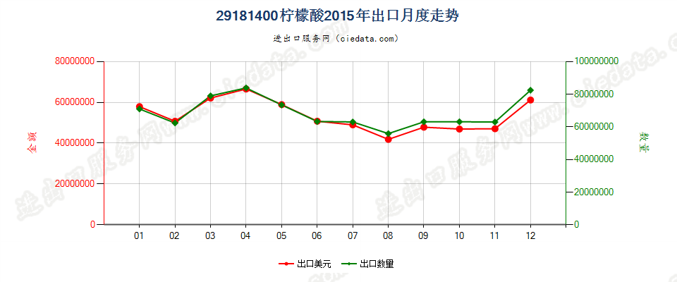 29181400柠檬酸出口2015年月度走势图