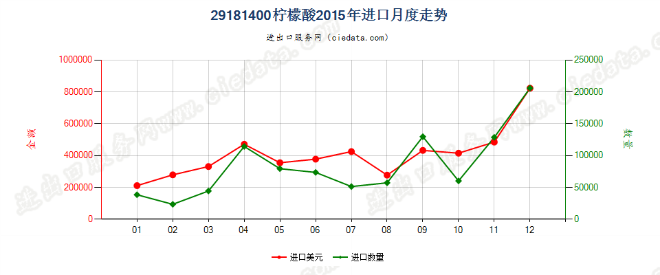 29181400柠檬酸进口2015年月度走势图